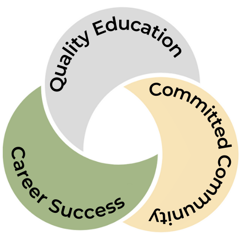 Quality Education. Committed Community. Career Success.